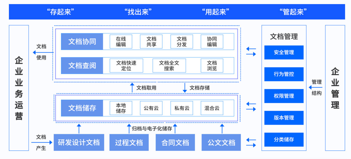 文档管理解决方案1